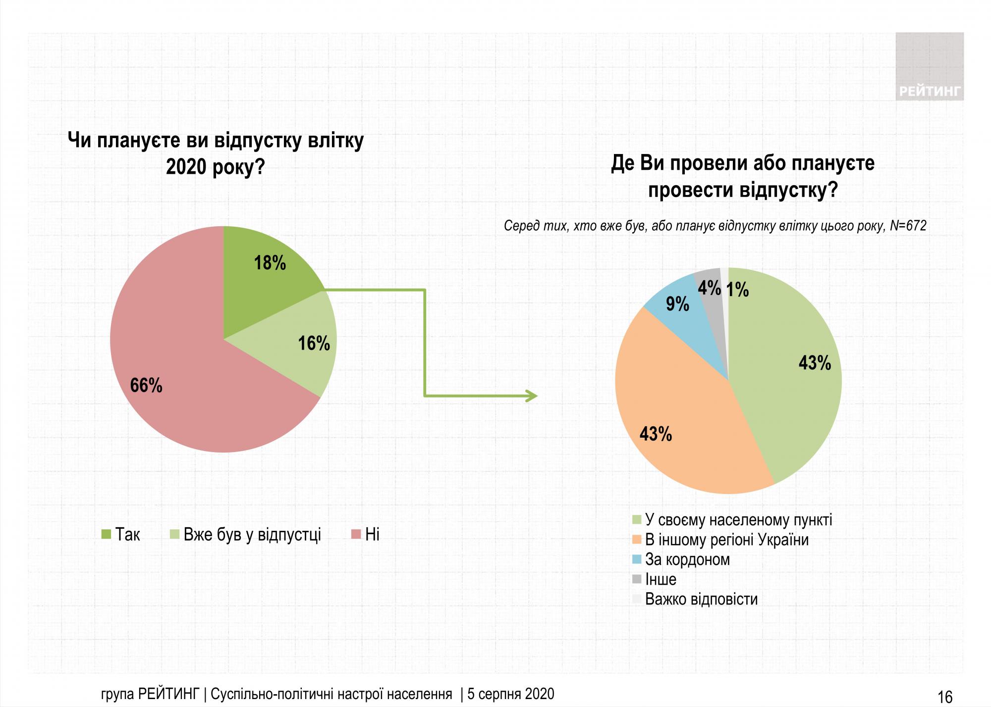 Не утратили надежды: часть украинцев планируют зарубежный отпуск
