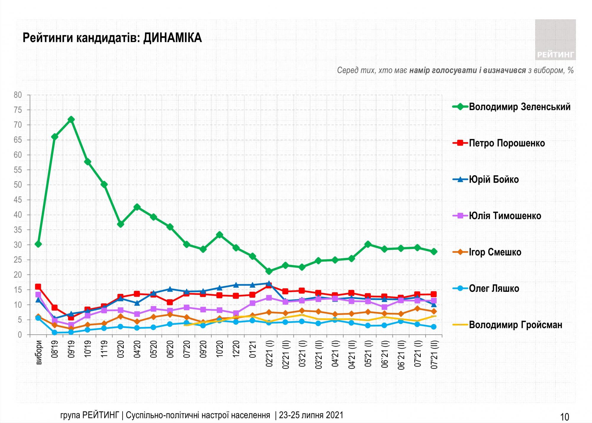Свіжий президентський рейтинг: кого підтримують українці