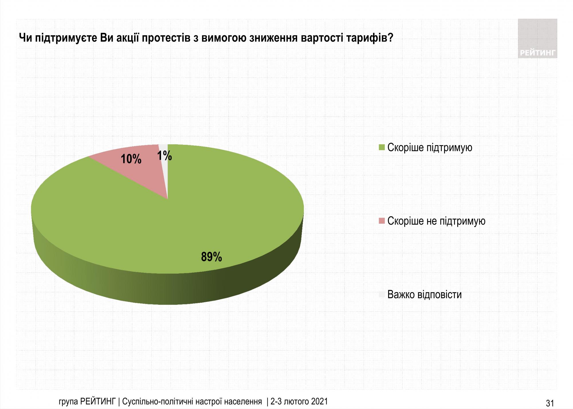 Тарифные протесты одобрили почти 90% украинцев