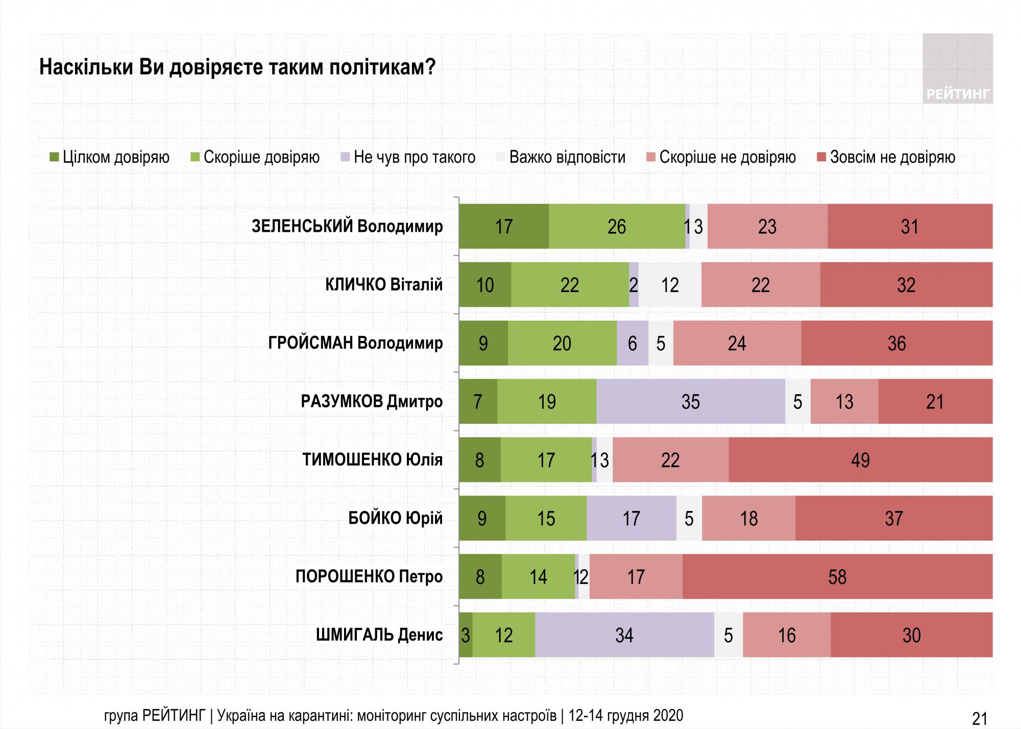 Рейтинг политиков: кому доверяют украинцы
