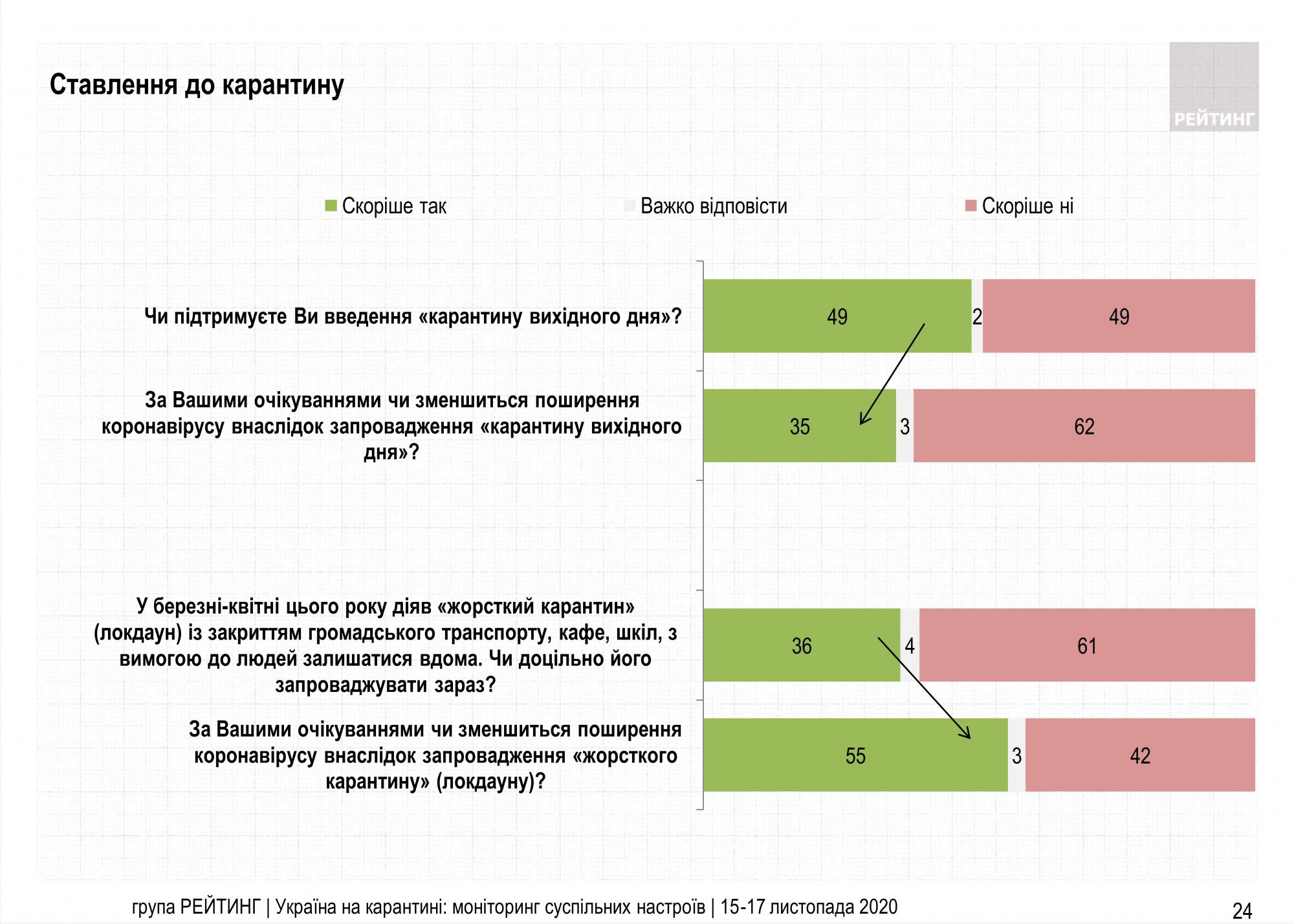 Половина українців проти карантину вихідного дня