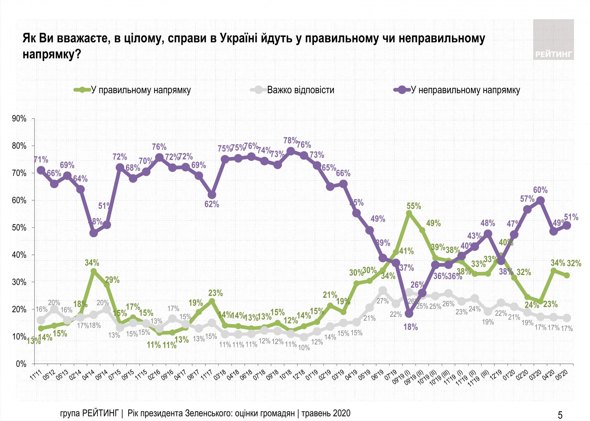Половина украинцев недовольны направлением развития страны