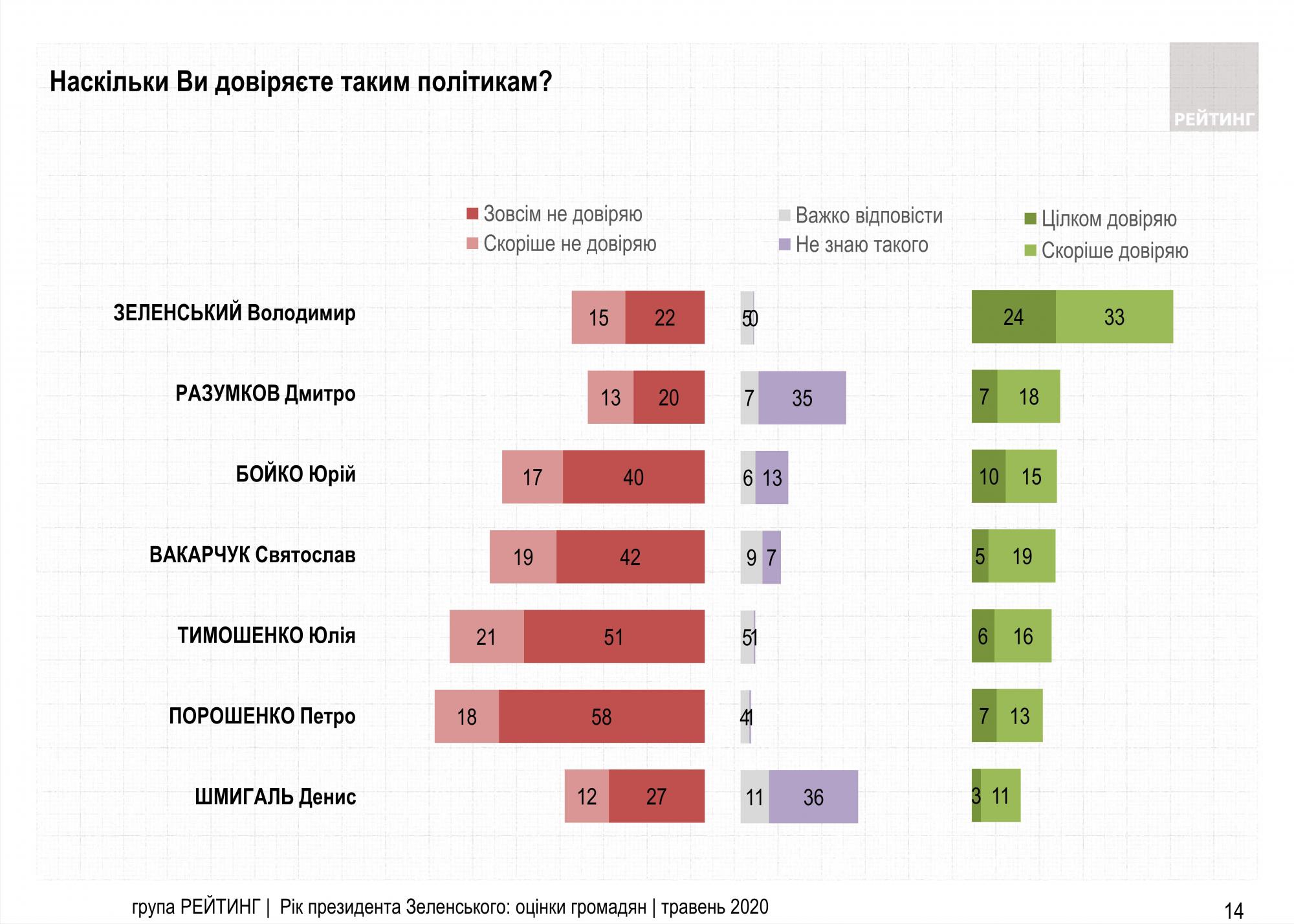 Половина украинцев недовольны направлением развития страны