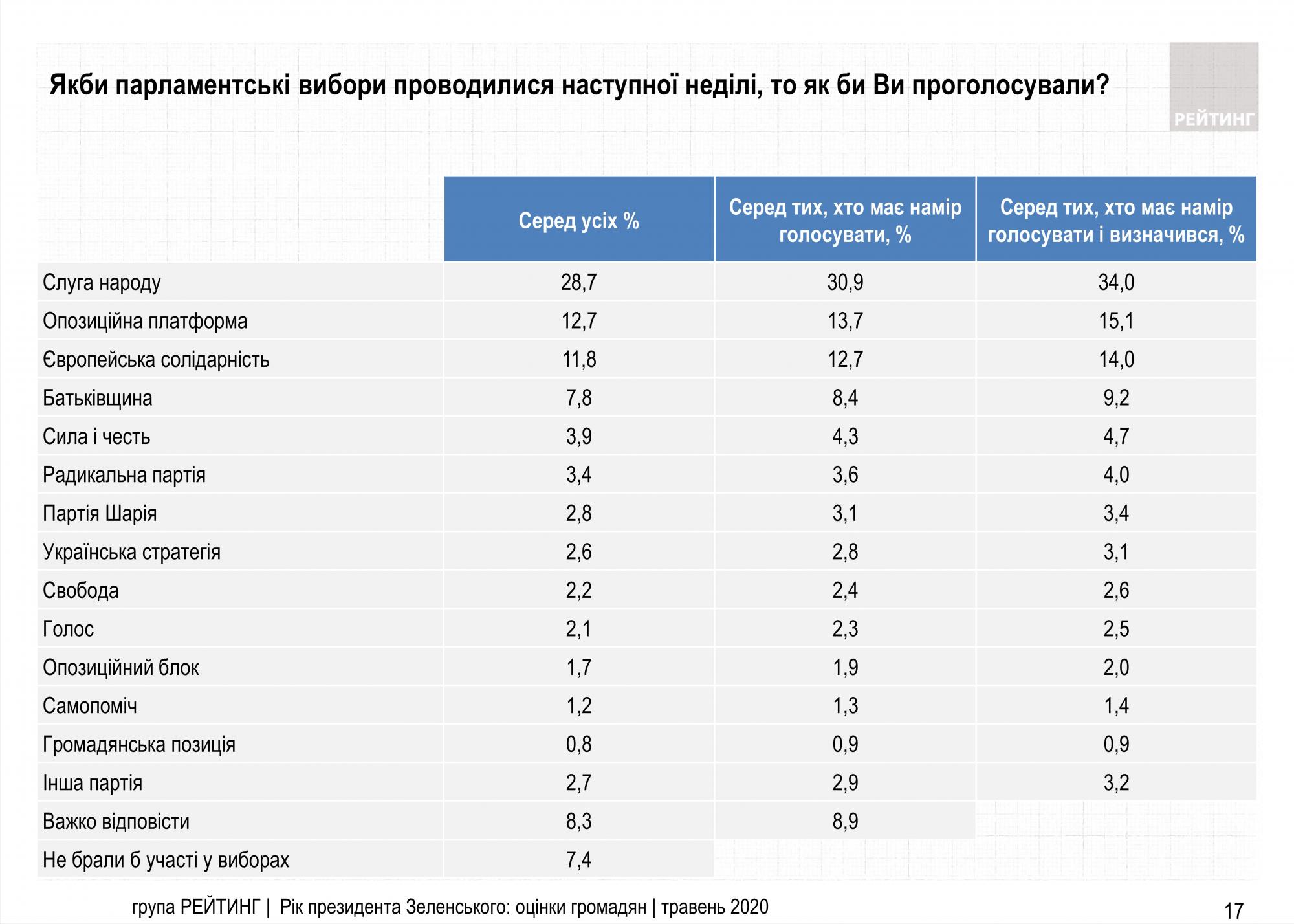 На досрочных выборах в Раду могут пройти четыре-шесть партий