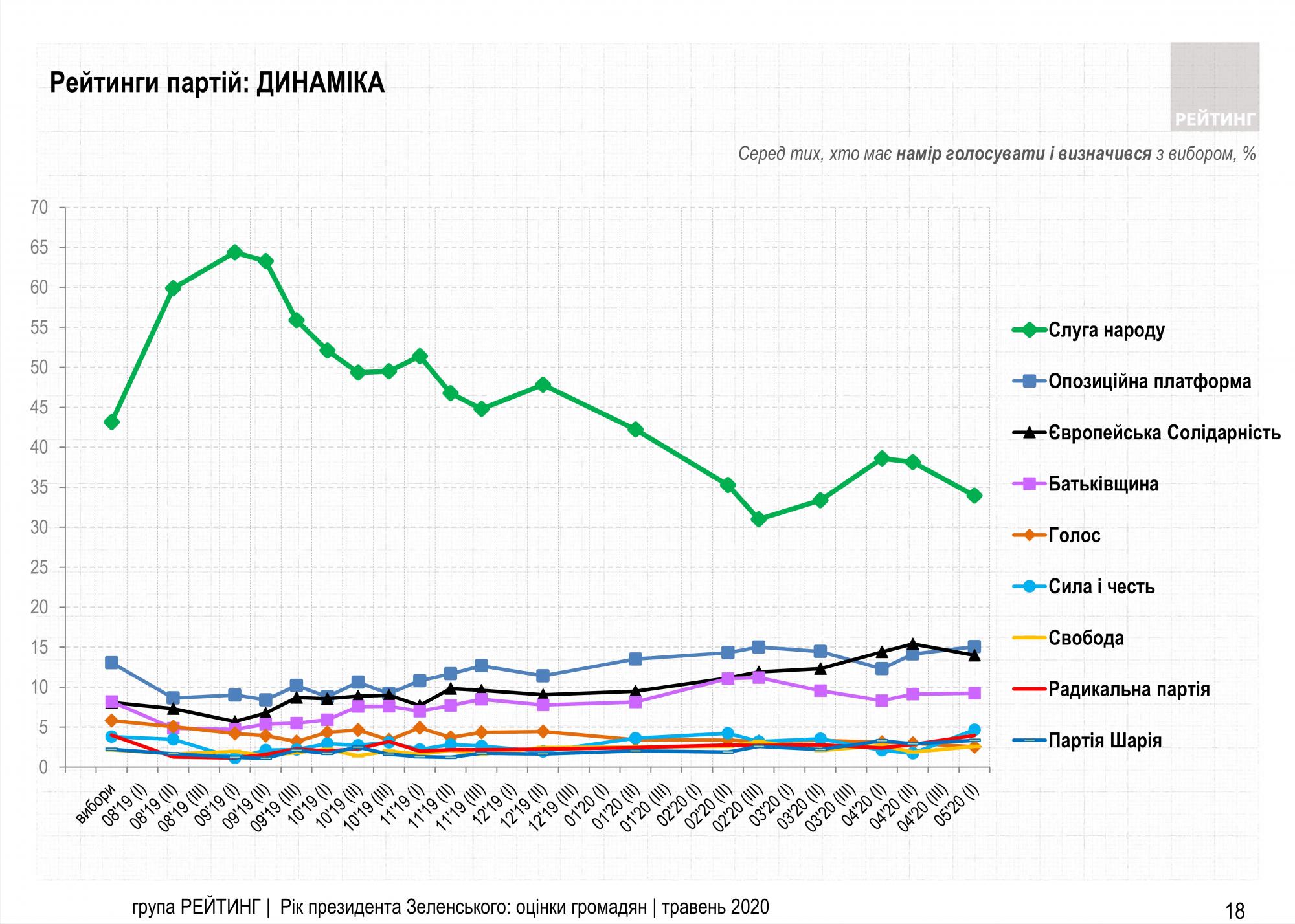 На досрочных выборах в Раду могут пройти четыре-шесть партий
