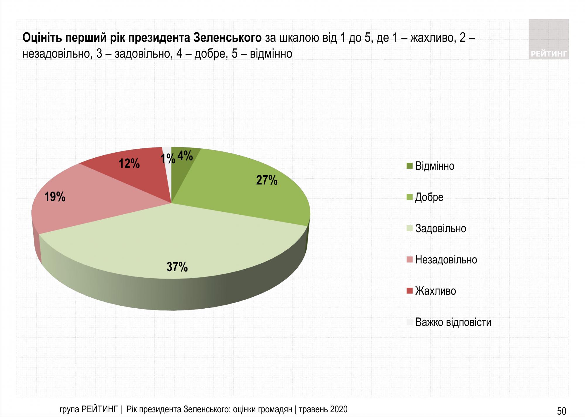 Українці дали оцінку першому року президентства Зеленського