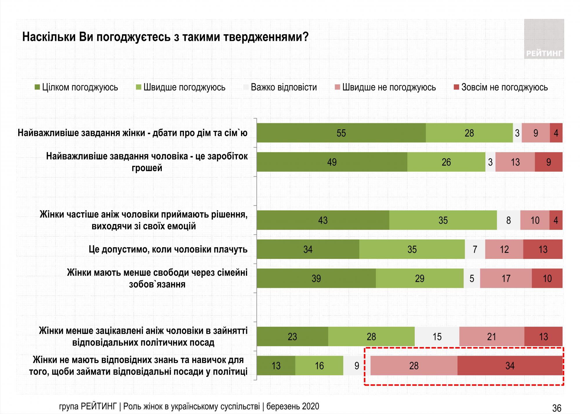 Украинцы назвали главные гендерные роли женщин и мужчин