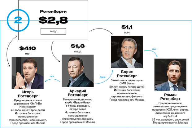 Forbes включил семью зятя Путина в список богатейших в РФ