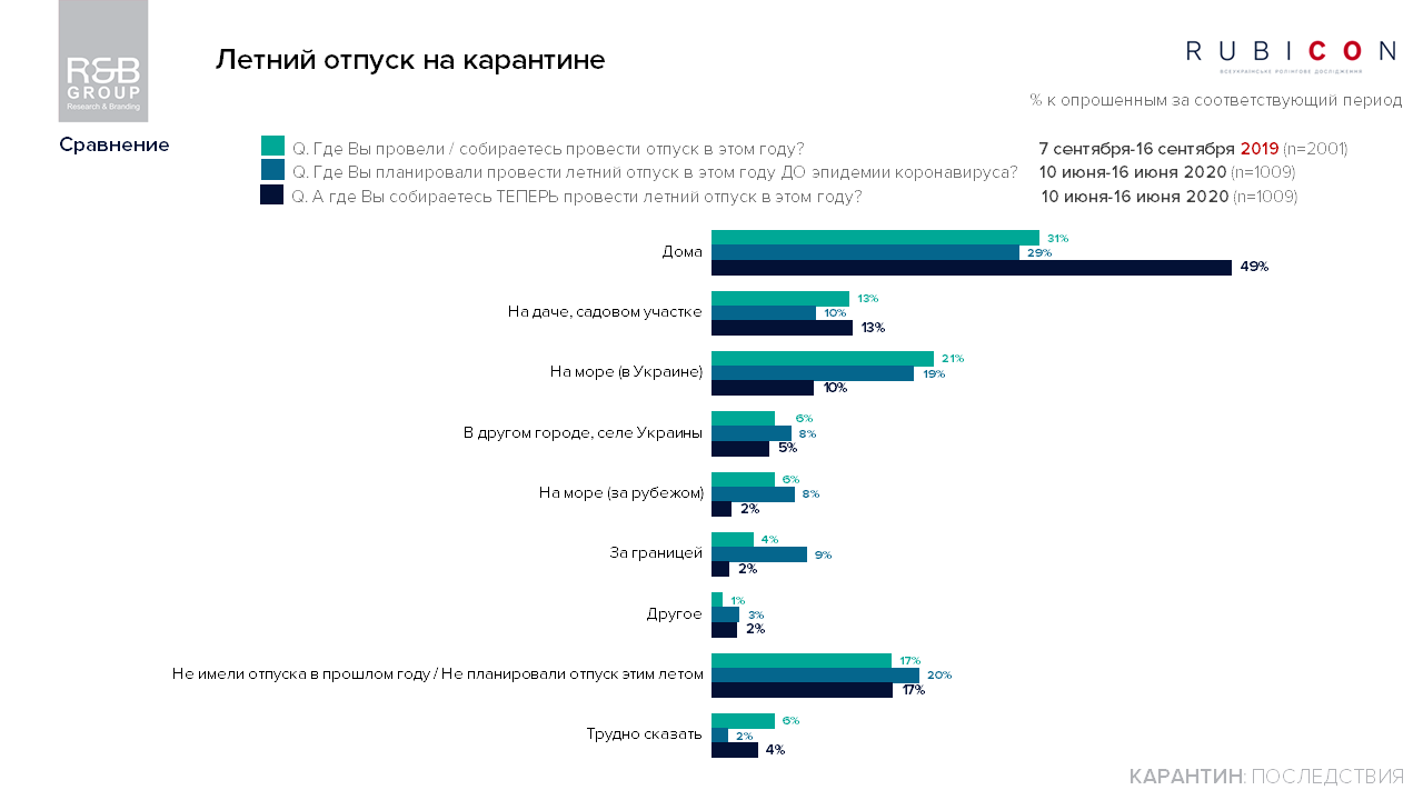 Украинцы поделились планами на летний отпуск