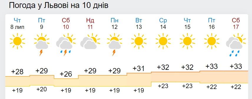 Синоптики рассказали, когда жара в Украине достигнет 35-градусного пика