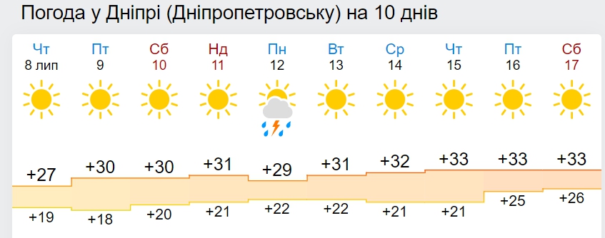 Синоптики рассказали, когда жара в Украине достигнет 35-градусного пика