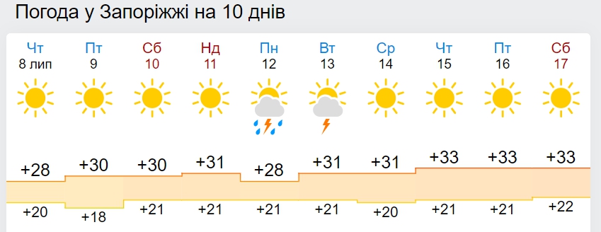 Синоптики рассказали, когда жара в Украине достигнет 35-градусного пика