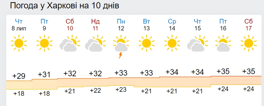 Синоптики рассказали, когда жара в Украине достигнет 35-градусного пика