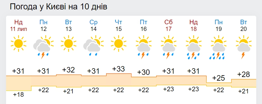 В Украину вернутся дожди и температура +25 градусов: дата