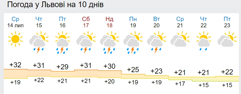 В Украину идет похолодание до +21: дата