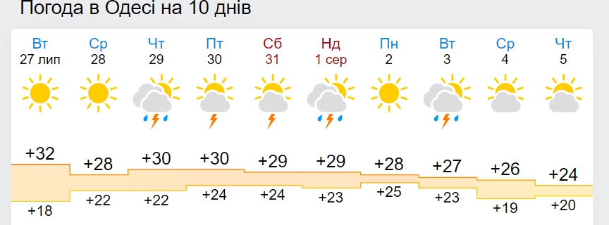В Украину идет резкое похолодание до +18 днем: дата