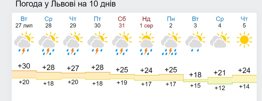 В Украину идет резкое похолодание до +18 днем: дата