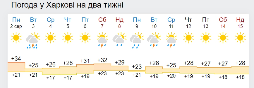 В Украину идет похолодание до +15 днем: дата