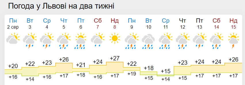 В Украину идет похолодание до +15 днем: дата