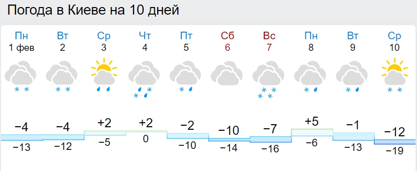 В Киев возвращается оттепель: синоптики назвали дату