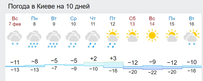 Синоптики назвали дату потепління в Україні