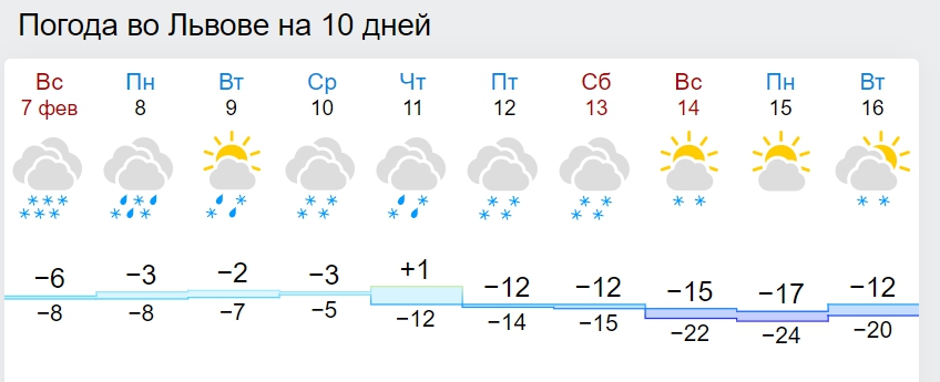 Синоптики назвали дату потепління в Україні