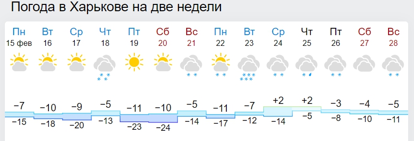 В Украину скоро придет резкое потепление: синоптики назвали дату