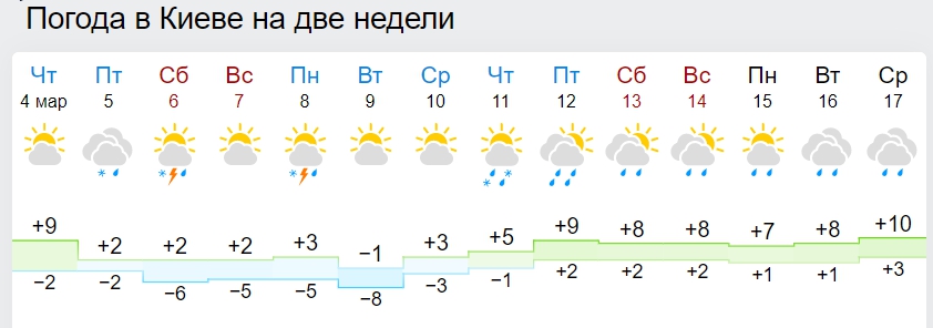 Синоптики рассказали, когда в Украину придет теплая весна