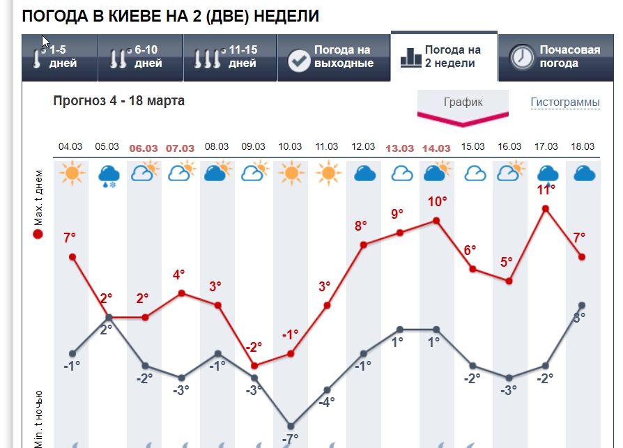 Синоптики рассказали, когда в Украину придет теплая весна