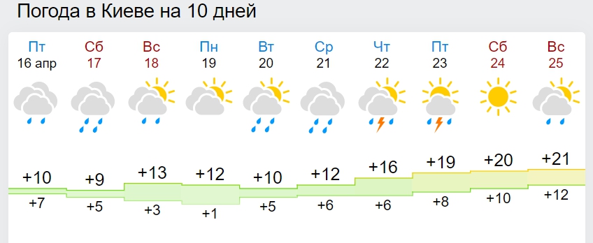 Синоптики обещают нам "весеннюю жару": когда будет +20 и выше