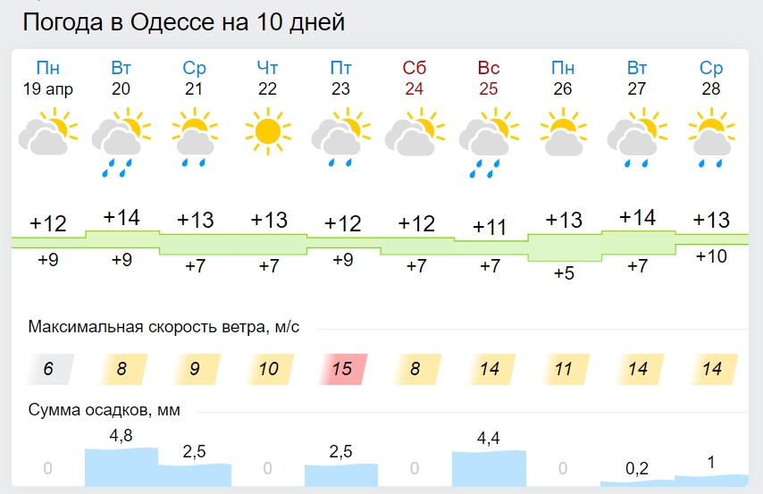 Вербна неділя з "сюрпризами": синоптики приголомшили прогнозом на 25 квітня