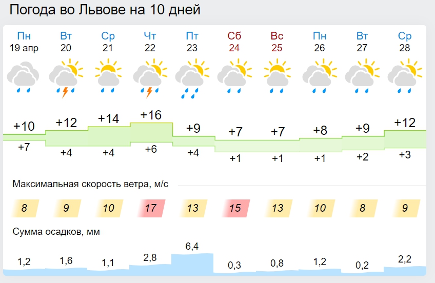 Вербна неділя з "сюрпризами": синоптики приголомшили прогнозом на 25 квітня
