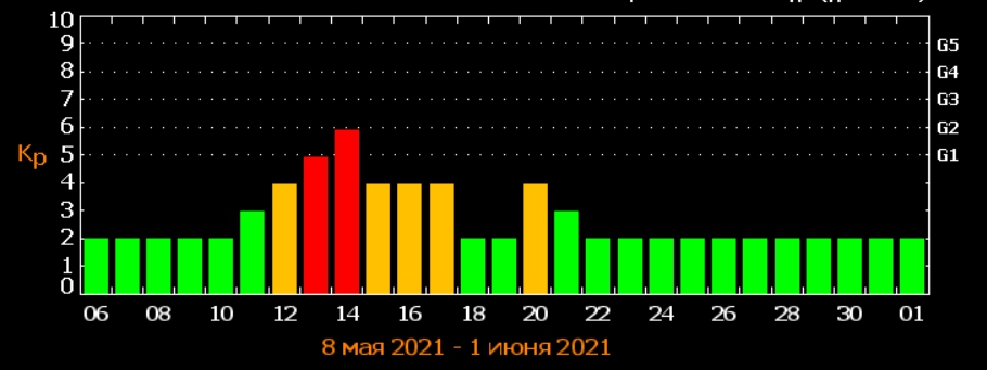 Украинцев предупредили о мощнейшей магнитной буре: такого не было давно