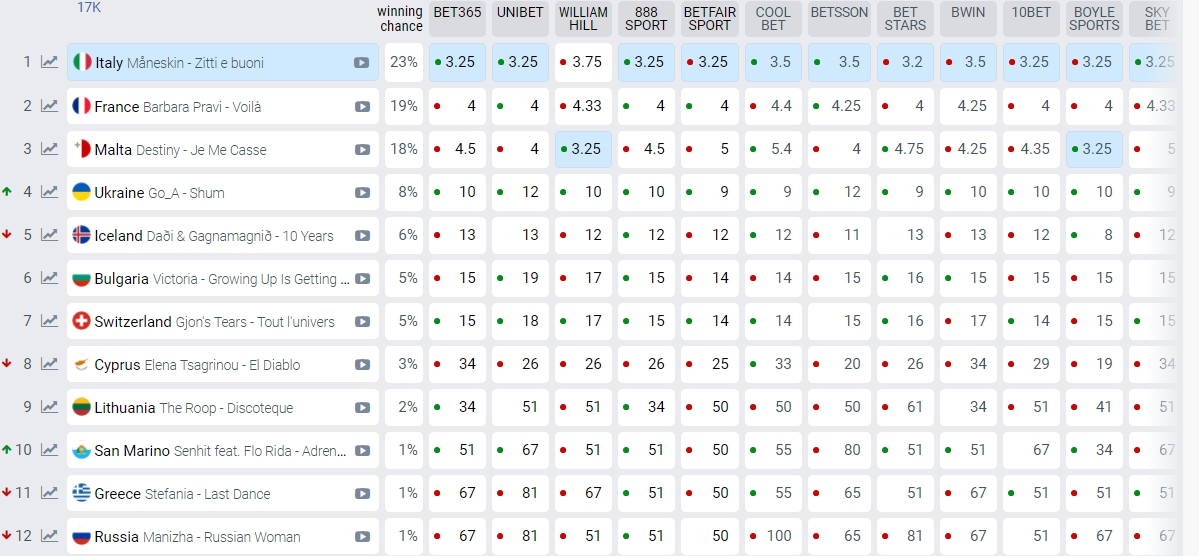 Украина резко взлетела в рейтинге Евровидения 2021: конкурентов только трое