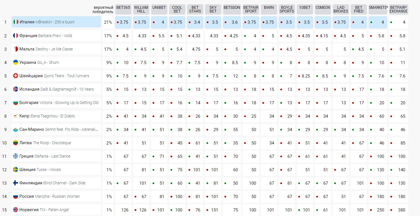 Второй полуфинал Евровидения 2021: кто главные соперники Украины, их шансы на победу