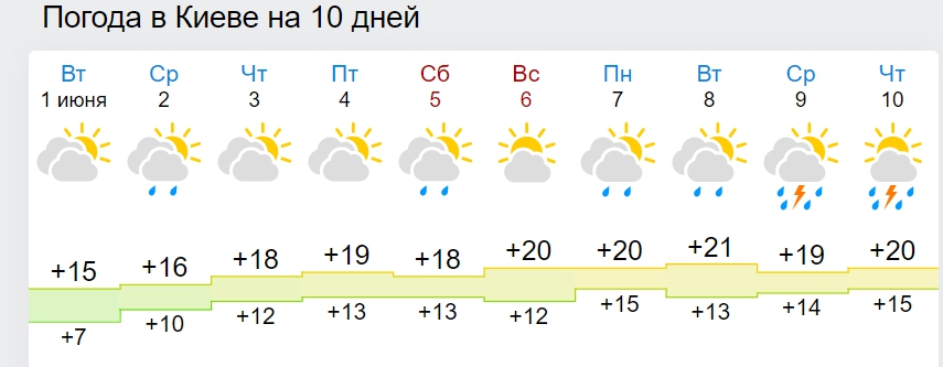 Синоптики рассказали, когда в Украину ворвется теплая и солнечная погода