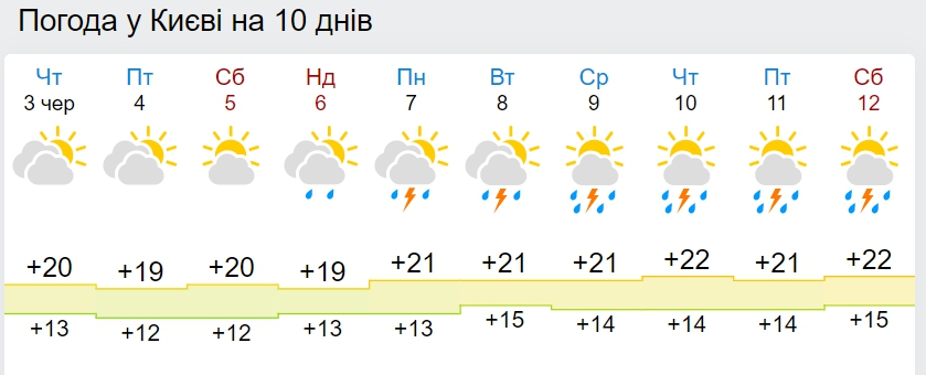 Синоптики назвали дату потепління в Україні до +25 градусів і вище
