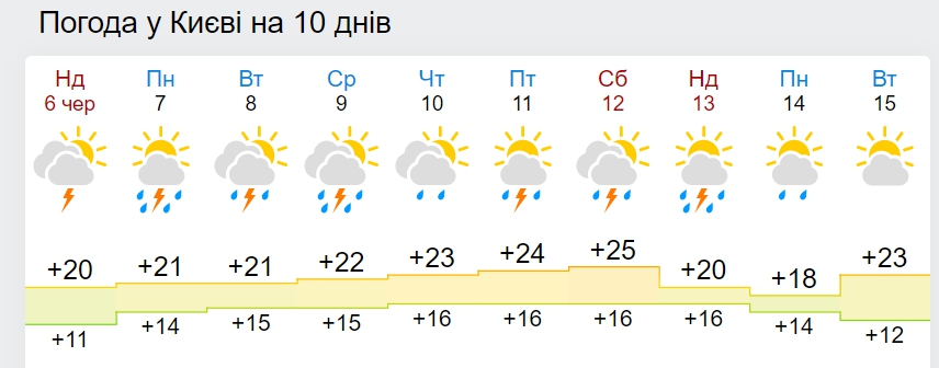 Грози, шквали і навіть град: Україна опиниться в епіцентрі потужного циклону