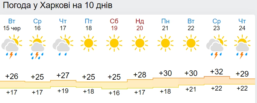 Суттєвого тепла не чекайте: синоптики дали прогноз погоди на Трійцю