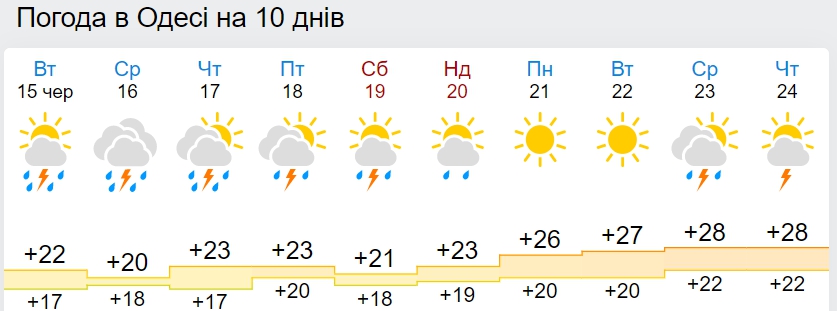 Суттєвого тепла не чекайте: синоптики дали прогноз погоди на Трійцю
