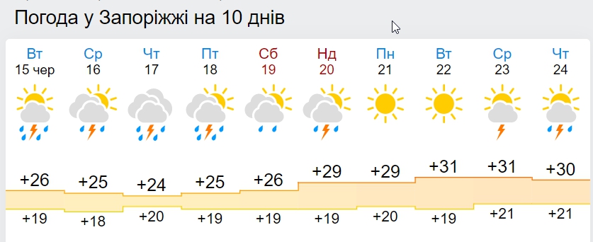 Суттєвого тепла не чекайте: синоптики дали прогноз погоди на Трійцю