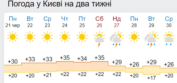 Жара усилится еще больше: какие области Украины разжарит