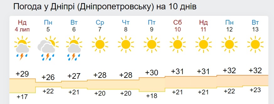 Україну знову розжарить спекою: названа дата