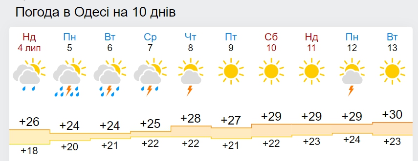 Україну знову розжарить спекою: названа дата