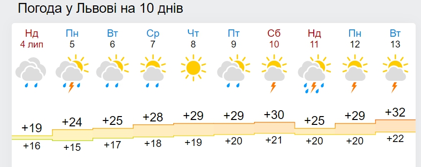Україну знову розжарить спекою: названа дата