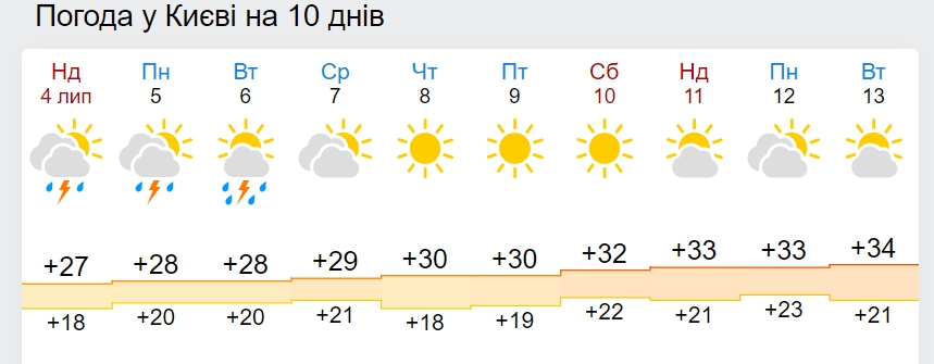 Україну знову розжарить спекою: названа дата