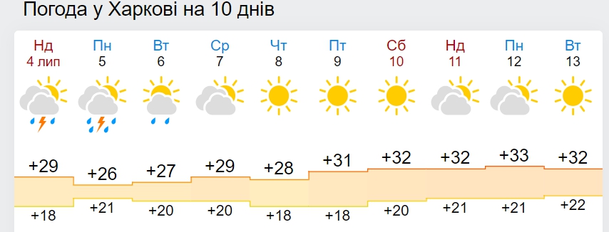 Україну знову розжарить спекою: названа дата
