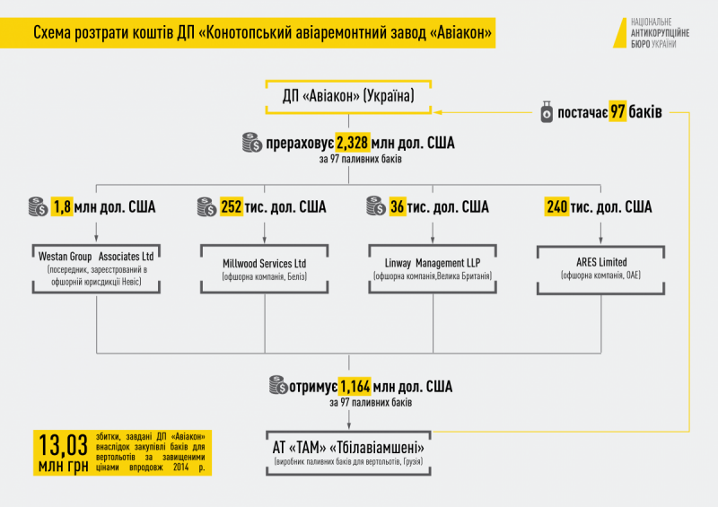 НАБУ повідомило про підозру у розтраті 13 млн гривень екс-керівництву заводу "Авіакон"