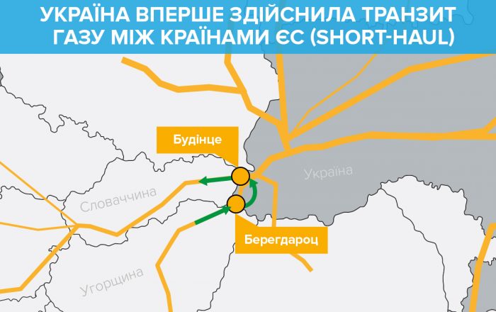 "Оператор ГТС України" вперше протранзитував газ між країнами ЄС