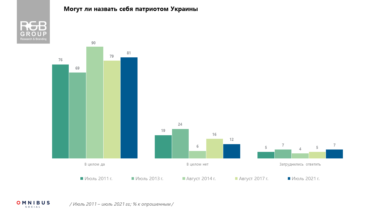 Патриотами считают себя около 80% украинцев